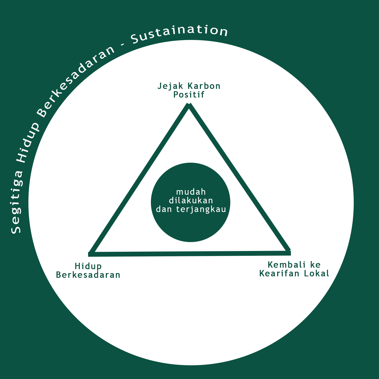 Sustainable Living